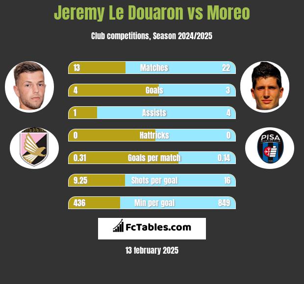 Jeremy Le Douaron vs Moreo h2h player stats