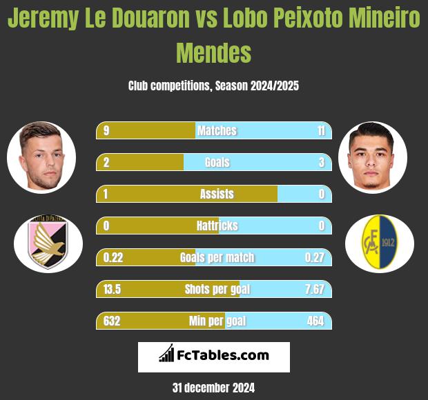 Jeremy Le Douaron vs Lobo Peixoto Mineiro Mendes h2h player stats