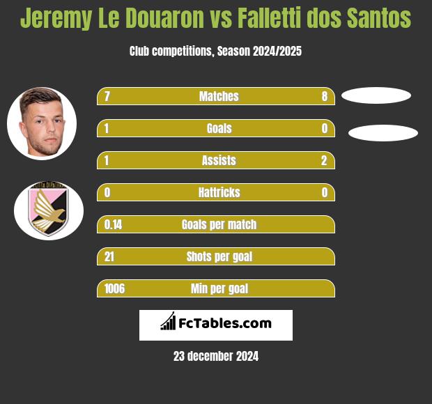 Jeremy Le Douaron vs Falletti dos Santos h2h player stats