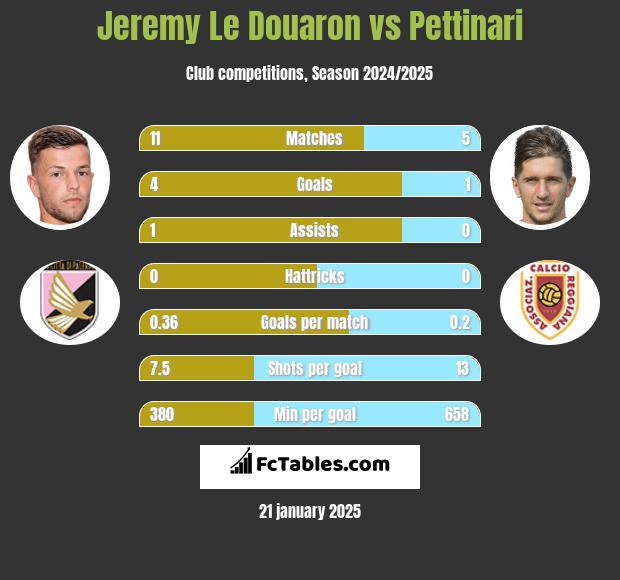 Jeremy Le Douaron vs Pettinari h2h player stats