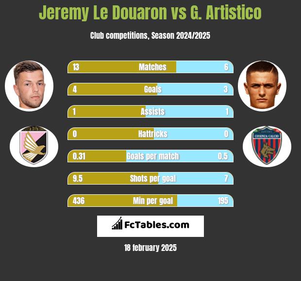 Jeremy Le Douaron vs G. Artistico h2h player stats