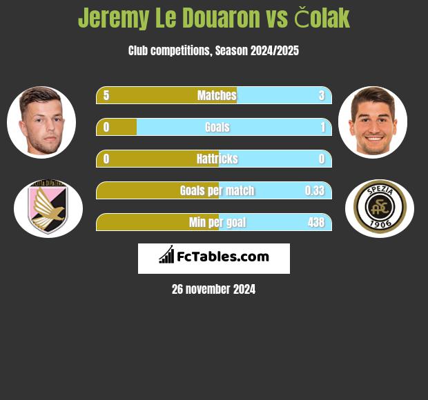 Jeremy Le Douaron vs Čolak h2h player stats