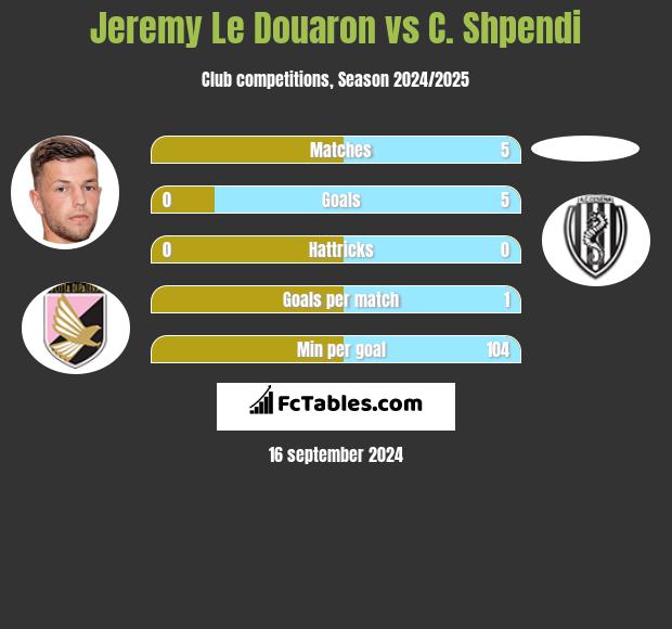 Jeremy Le Douaron vs C. Shpendi h2h player stats