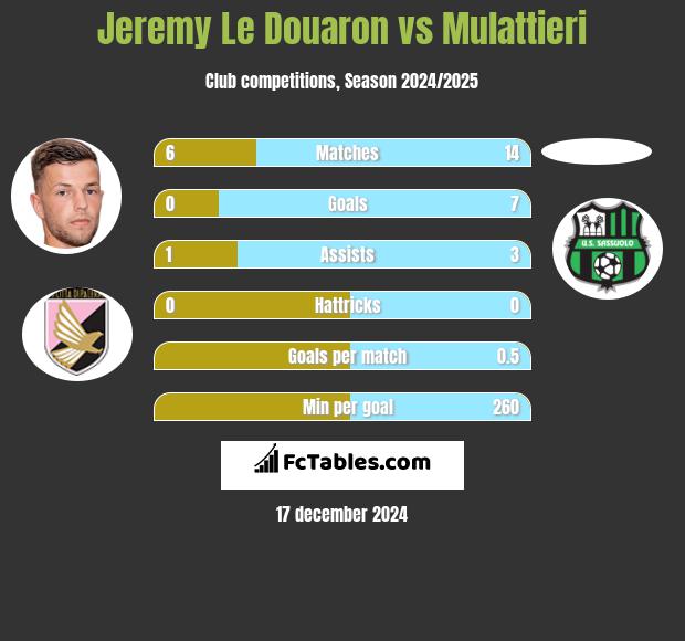 Jeremy Le Douaron vs Mulattieri h2h player stats