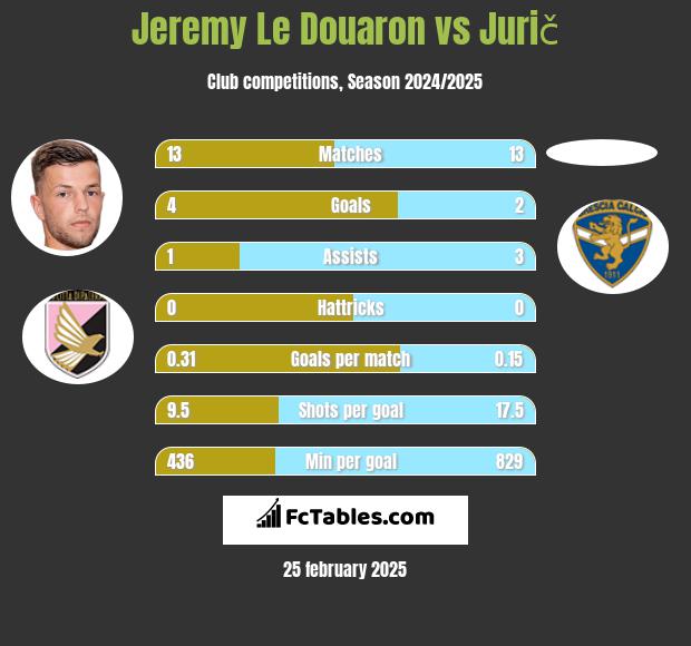 Jeremy Le Douaron vs Jurič h2h player stats