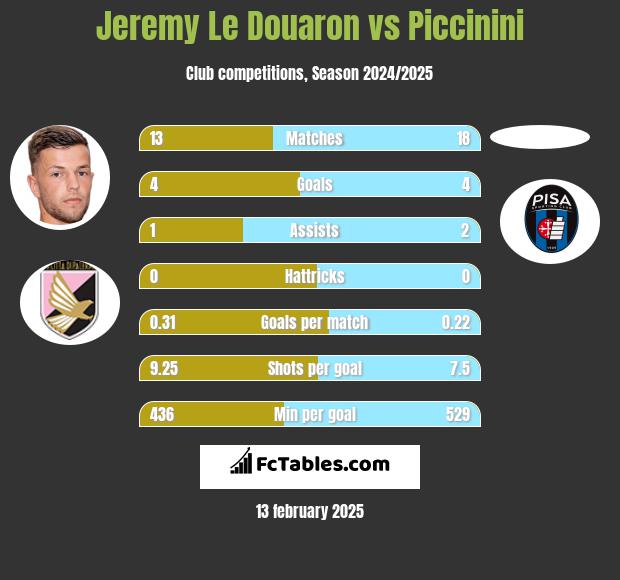 Jeremy Le Douaron vs Piccinini h2h player stats