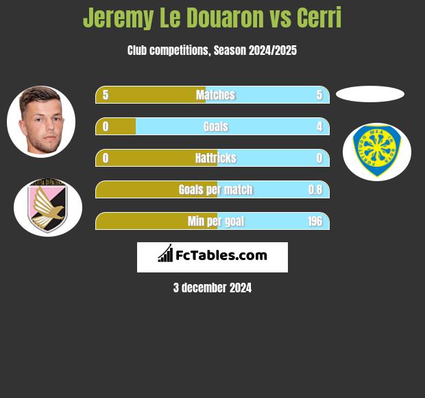 Jeremy Le Douaron vs Cerri h2h player stats