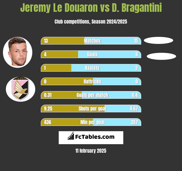 Jeremy Le Douaron vs D. Bragantini h2h player stats