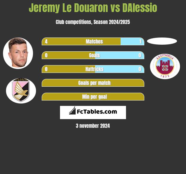 Jeremy Le Douaron vs DAlessio h2h player stats