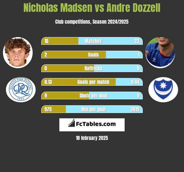 Nicholas Madsen vs Andre Dozzell h2h player stats