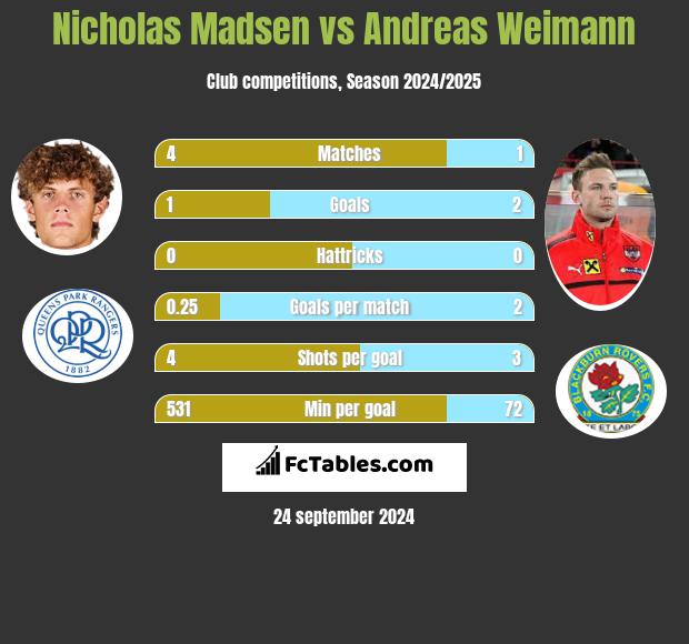 Nicholas Madsen vs Andreas Weimann h2h player stats