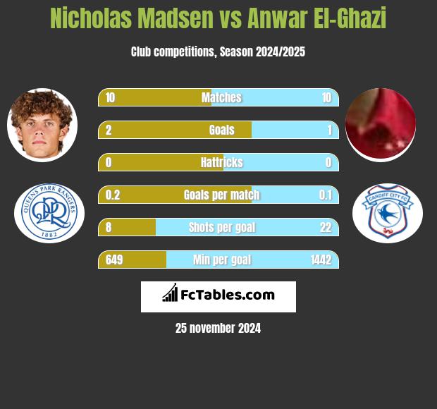 Nicholas Madsen vs Anwar El-Ghazi h2h player stats