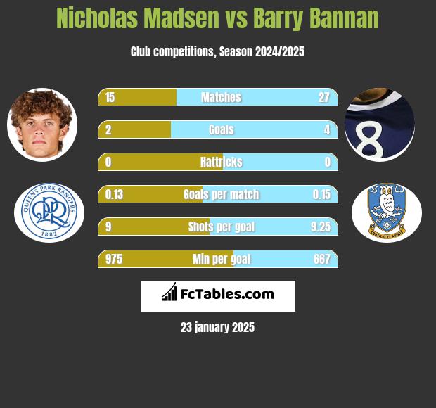 Nicholas Madsen vs Barry Bannan h2h player stats