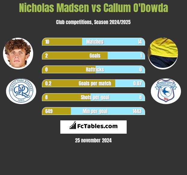 Nicholas Madsen vs Callum O'Dowda h2h player stats