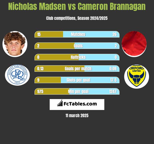 Nicholas Madsen vs Cameron Brannagan h2h player stats