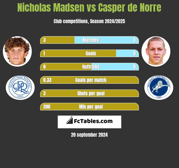 Nicholas Madsen vs Casper de Norre h2h player stats