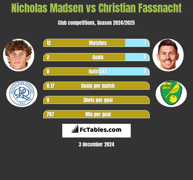 Nicholas Madsen vs Christian Fassnacht h2h player stats