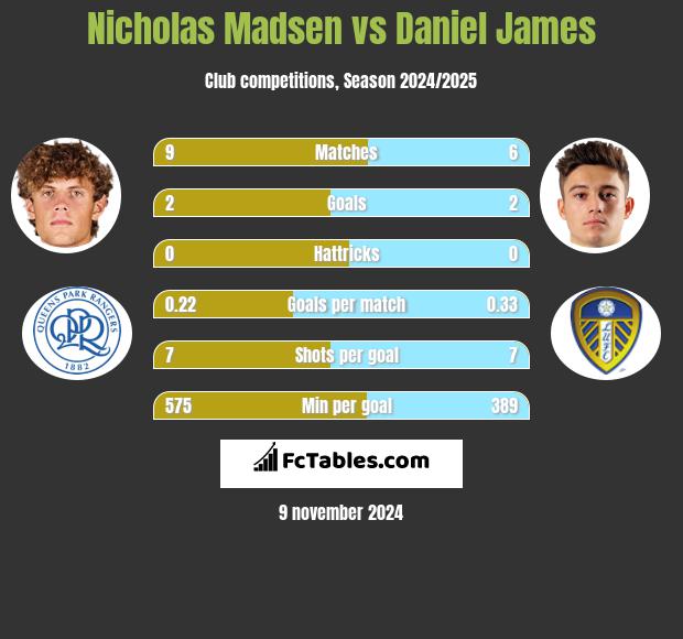 Nicholas Madsen vs Daniel James h2h player stats