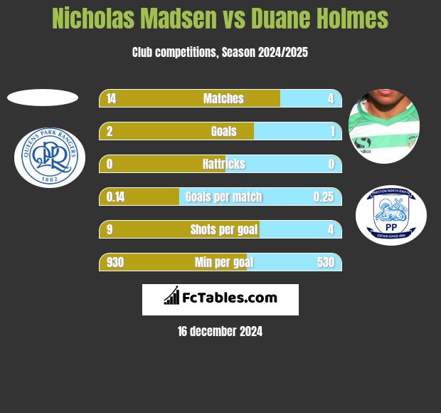 Nicholas Madsen vs Duane Holmes h2h player stats