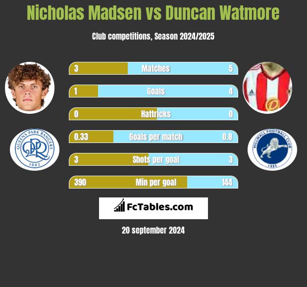 Nicholas Madsen vs Duncan Watmore h2h player stats