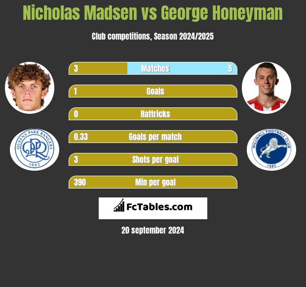 Nicholas Madsen vs George Honeyman h2h player stats