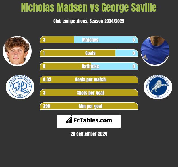 Nicholas Madsen vs George Saville h2h player stats