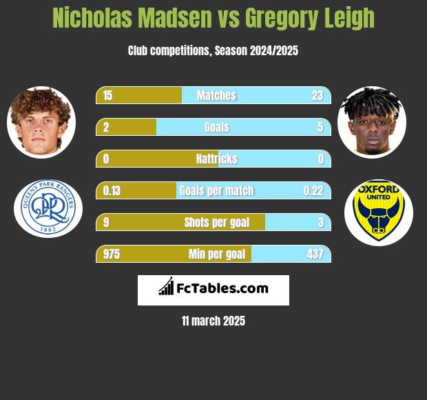 Nicholas Madsen vs Gregory Leigh h2h player stats