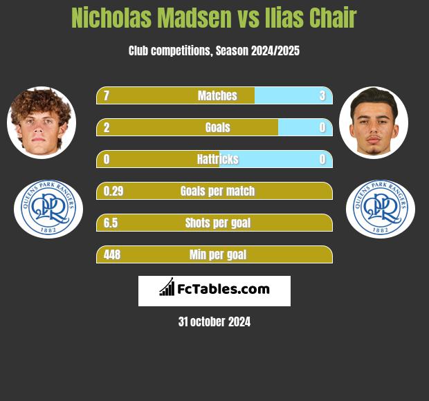 Nicholas Madsen vs Ilias Chair h2h player stats