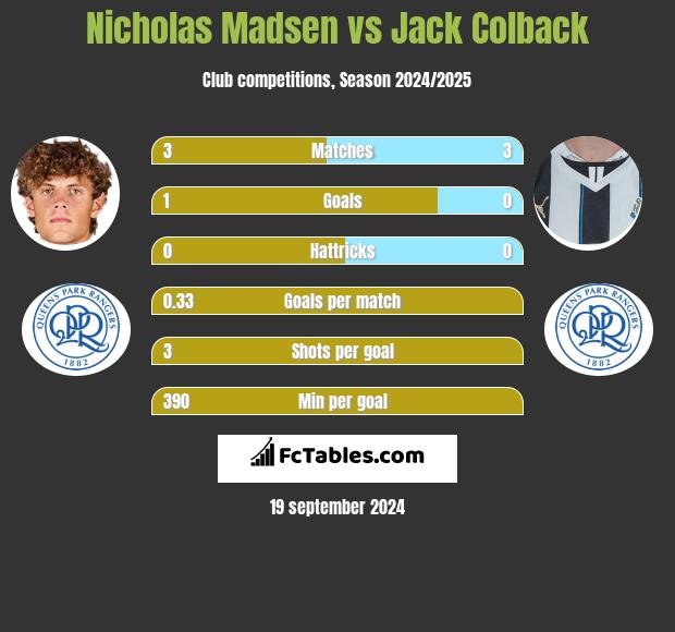 Nicholas Madsen vs Jack Colback h2h player stats