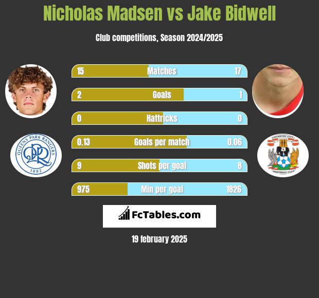 Nicholas Madsen vs Jake Bidwell h2h player stats