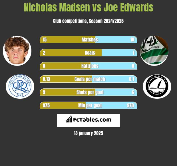 Nicholas Madsen vs Joe Edwards h2h player stats