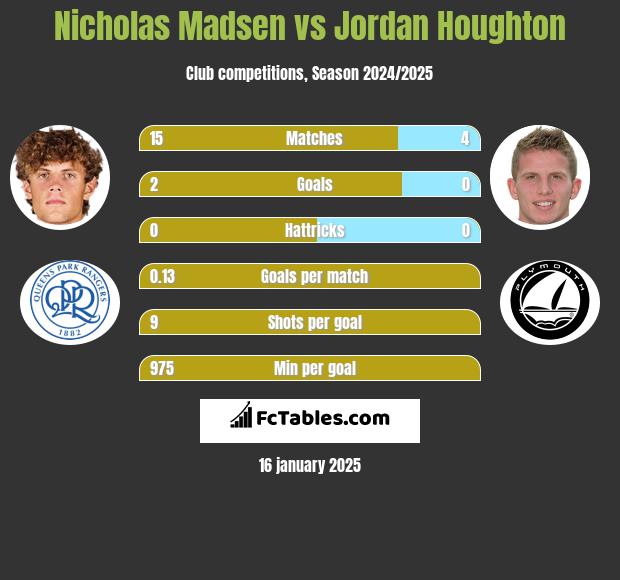 Nicholas Madsen vs Jordan Houghton h2h player stats