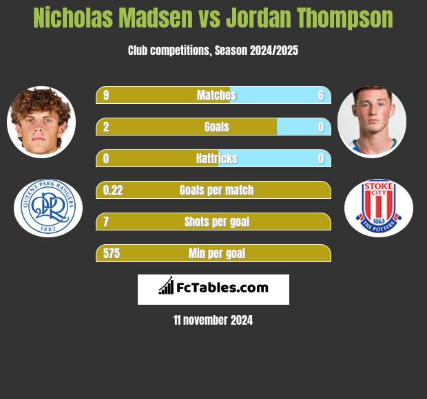 Nicholas Madsen vs Jordan Thompson h2h player stats