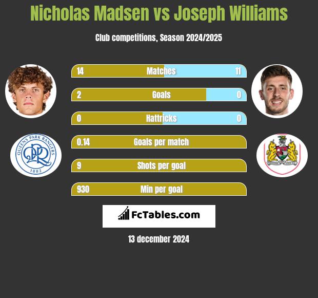 Nicholas Madsen vs Joseph Williams h2h player stats