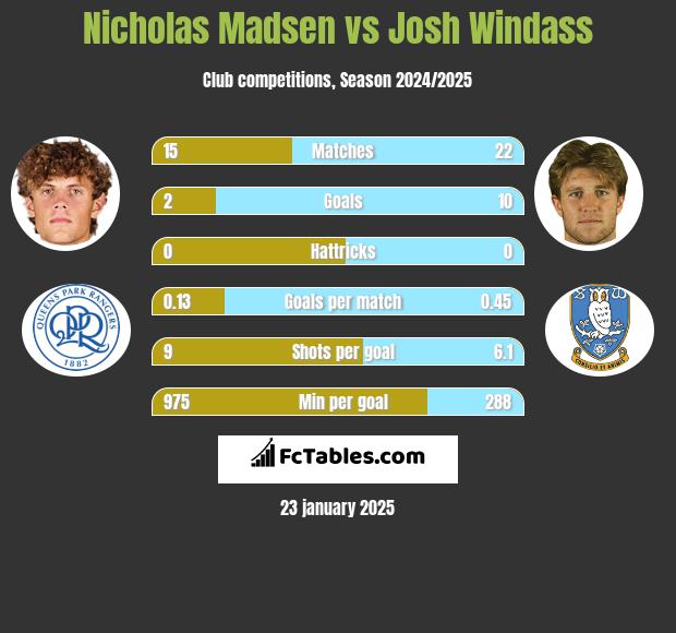 Nicholas Madsen vs Josh Windass h2h player stats