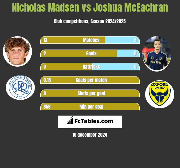 Nicholas Madsen vs Joshua McEachran h2h player stats