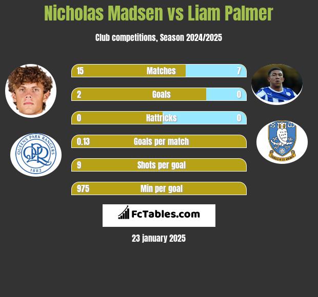 Nicholas Madsen vs Liam Palmer h2h player stats