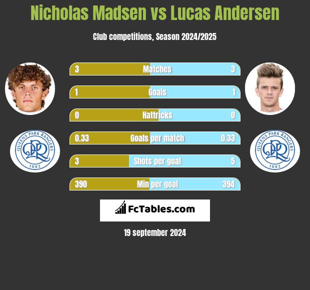 Nicholas Madsen vs Lucas Andersen h2h player stats