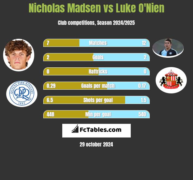 Nicholas Madsen vs Luke O'Nien h2h player stats