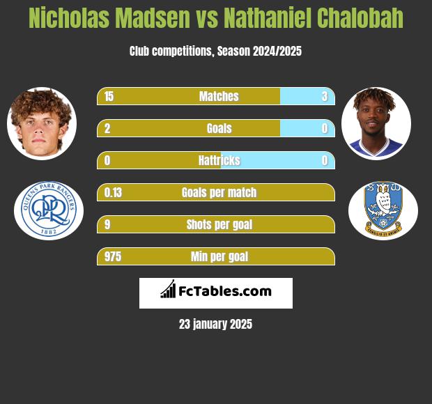 Nicholas Madsen vs Nathaniel Chalobah h2h player stats