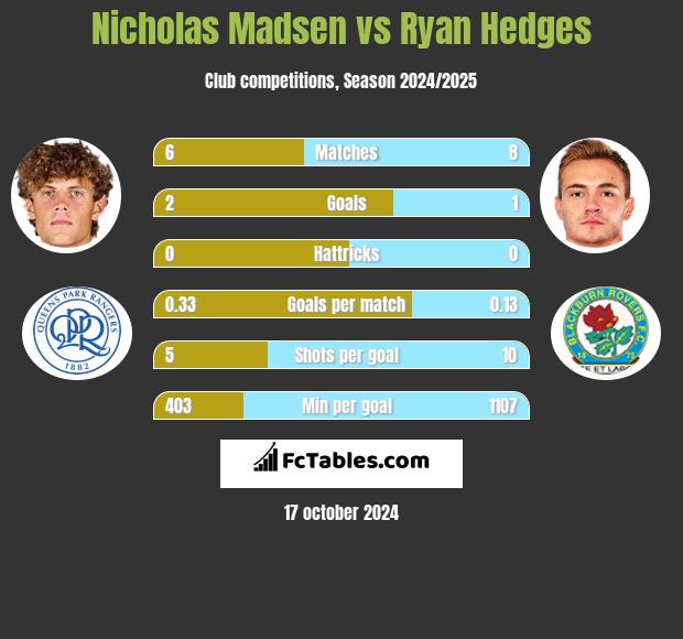 Nicholas Madsen vs Ryan Hedges h2h player stats