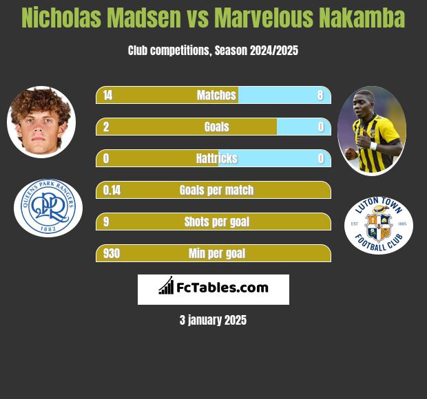 Nicholas Madsen vs Marvelous Nakamba h2h player stats