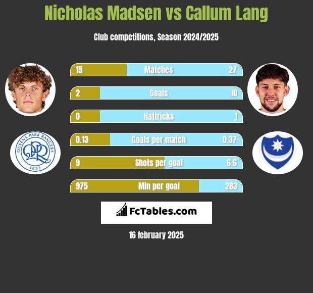 Nicholas Madsen vs Callum Lang h2h player stats