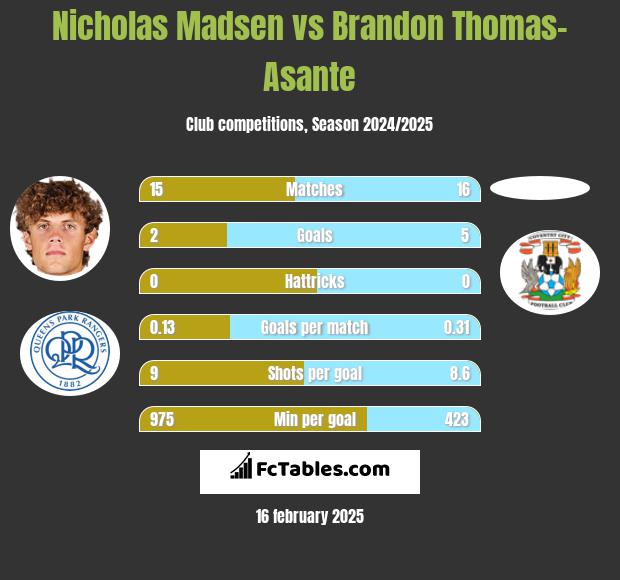 Nicholas Madsen vs Brandon Thomas-Asante h2h player stats