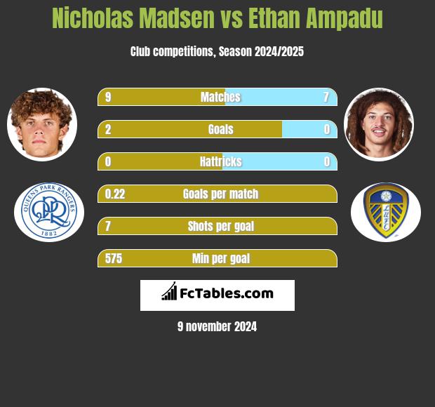 Nicholas Madsen vs Ethan Ampadu h2h player stats