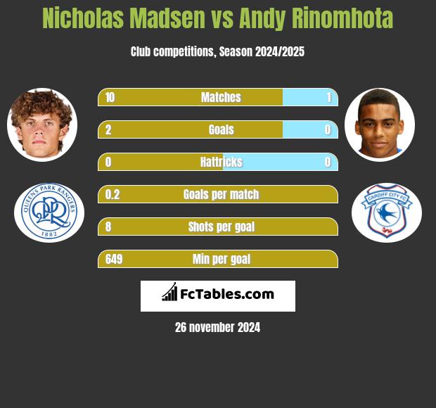 Nicholas Madsen vs Andy Rinomhota h2h player stats