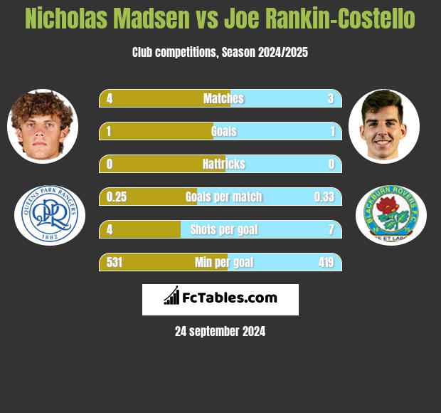 Nicholas Madsen vs Joe Rankin-Costello h2h player stats