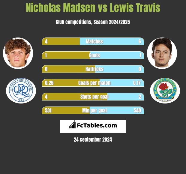 Nicholas Madsen vs Lewis Travis h2h player stats