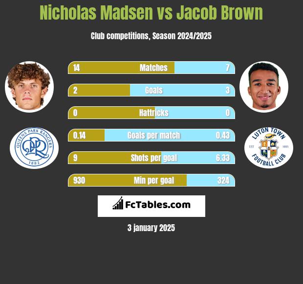 Nicholas Madsen vs Jacob Brown h2h player stats