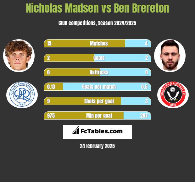 Nicholas Madsen vs Ben Brereton h2h player stats